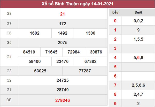 Dự đoán XSBTH 21/1/2021 chốt KQXS Bình Thuận hôm nay