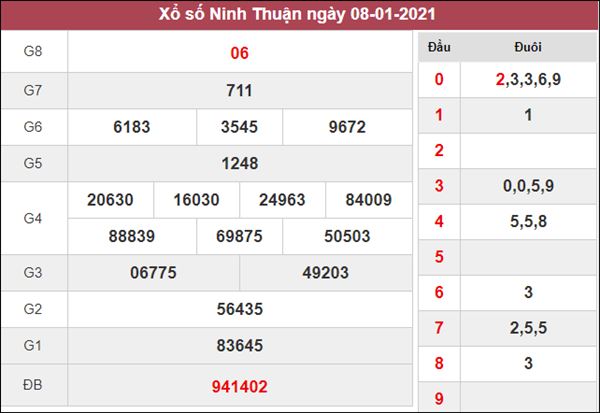 Thống kê XSNT 15/1/2021 chốt lô số đẹp Ninh Thuận thứ 6