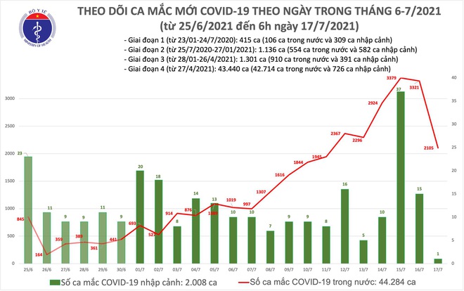 Sáng 17/7, Việt Nam ghi nhận thêm 2.106 ca Covid-19 tại 18 tỉnh thành